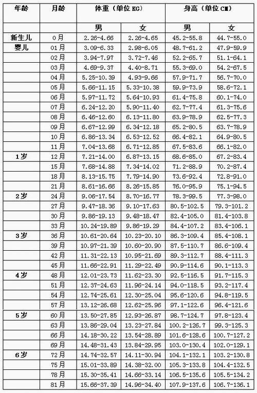 婴儿身高体重对照表(13个月婴儿身高体重对照表),第1张 婴儿身高体重对照表(13个月婴儿身高体重对照表),婴儿身高体重对照表(13个月婴儿身高体重对照表),第1张