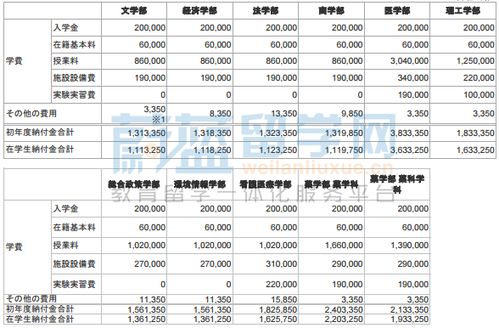 大学留学要多少钱(大学留学生学费),第3张 大学留学要多少钱(大学留学生学费),大学留学要多少钱(大学留学生学费),第3张