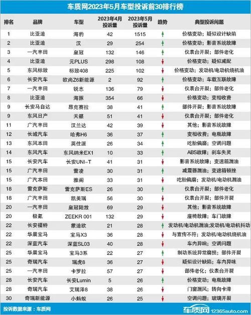汽车投诉排行榜(23年汽车投诉排行榜),第1张 汽车投诉排行榜(23年汽车投诉排行榜),汽车投诉排行榜(23年汽车投诉排行榜),第1张