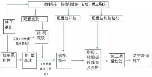 碳纤维布加固(碳纤维布加固施工流程),第3张 碳纤维布加固(碳纤维布加固施工流程),碳纤维布加固(碳纤维布加固施工流程),第3张