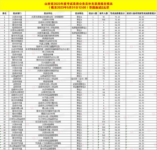 山西公务员报名(山西公务员报名时间2023),第1张 山西公务员报名(山西公务员报名时间2023),山西公务员报名(山西公务员报名时间2023),第1张
