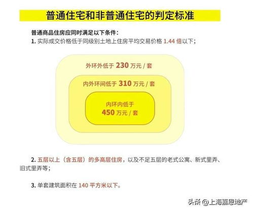 非普通住宅标准(上海队普通非普通住宅标准),第2张 非普通住宅标准(上海队普通非普通住宅标准),非普通住宅标准(上海队普通非普通住宅标准),第2张