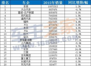 2015汽车销量排行(2015全国汽车销量),第2张 2015汽车销量排行(2015全国汽车销量),2015汽车销量排行(2015全国汽车销量),第2张