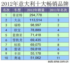 2012年汽车销量排行榜(2012年汽车销量排行榜前十),第1张 2012年汽车销量排行榜(2012年汽车销量排行榜前十),2012年汽车销量排行榜(2012年汽车销量排行榜前十),第1张