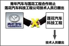 青年莲花t5(青年莲花退市),第1张 青年莲花t5(青年莲花退市),青年莲花t5(青年莲花退市),第1张