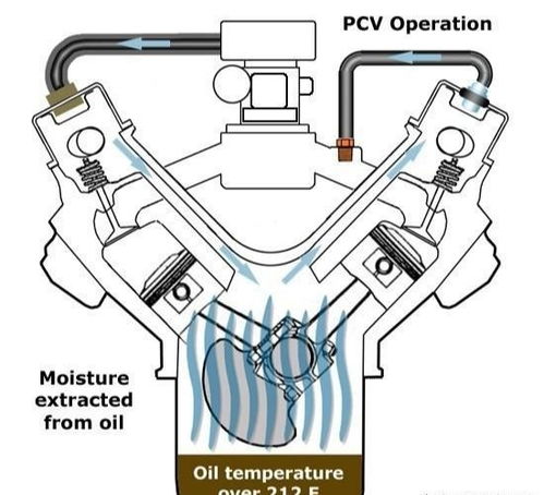 曲轴箱(曲轴箱内废气排出的方法有),第3张 曲轴箱(曲轴箱内废气排出的方法有),曲轴箱(曲轴箱内废气排出的方法有),第3张