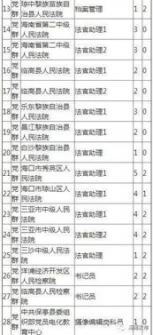 海南省公务员(海南省公务员招录职位一览表),第2张 海南省公务员(海南省公务员招录职位一览表),海南省公务员(海南省公务员招录职位一览表),第2张