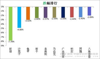 天冬价格(天冬价格走势图),第3张 天冬价格(天冬价格走势图),天冬价格(天冬价格走势图),第3张