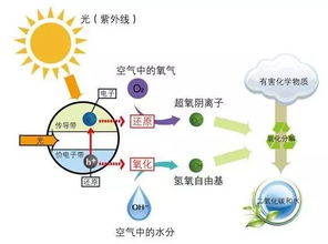 光触媒除甲醛(光触媒除甲醛原理),第1张 光触媒除甲醛(光触媒除甲醛原理),光触媒除甲醛(光触媒除甲醛原理),第1张