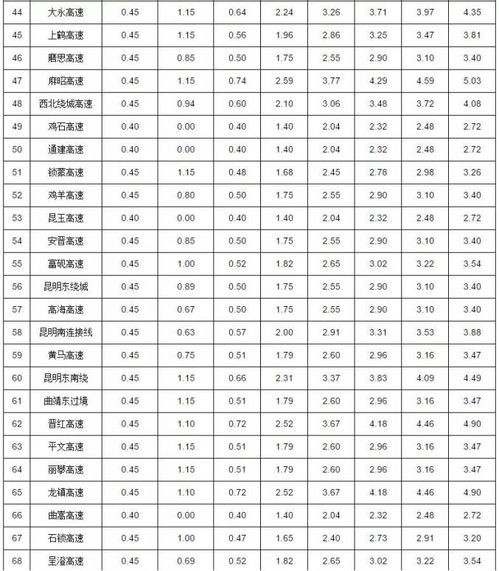 高速收费标准(高速收费标准价格表),第1张 高速收费标准(高速收费标准价格表),高速收费标准(高速收费标准价格表),第1张