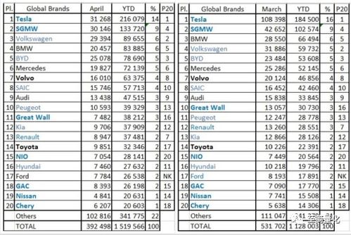 电动汽车品牌(电动汽车品牌销量排行榜前十名),第1张 电动汽车品牌(电动汽车品牌销量排行榜前十名),电动汽车品牌(电动汽车品牌销量排行榜前十名),第1张